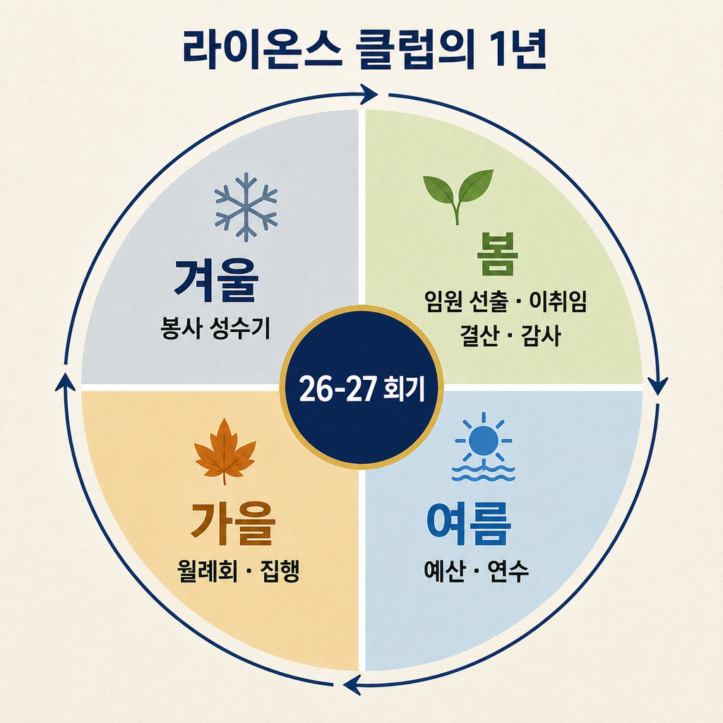 라이온스 클럽 26-27 회기의 1년을 봄 임원 선출과 이취임, 여름 예산과 연수, 가을 월례회와 집행, 겨울 봉사 절정으로 나눈 원형 도표