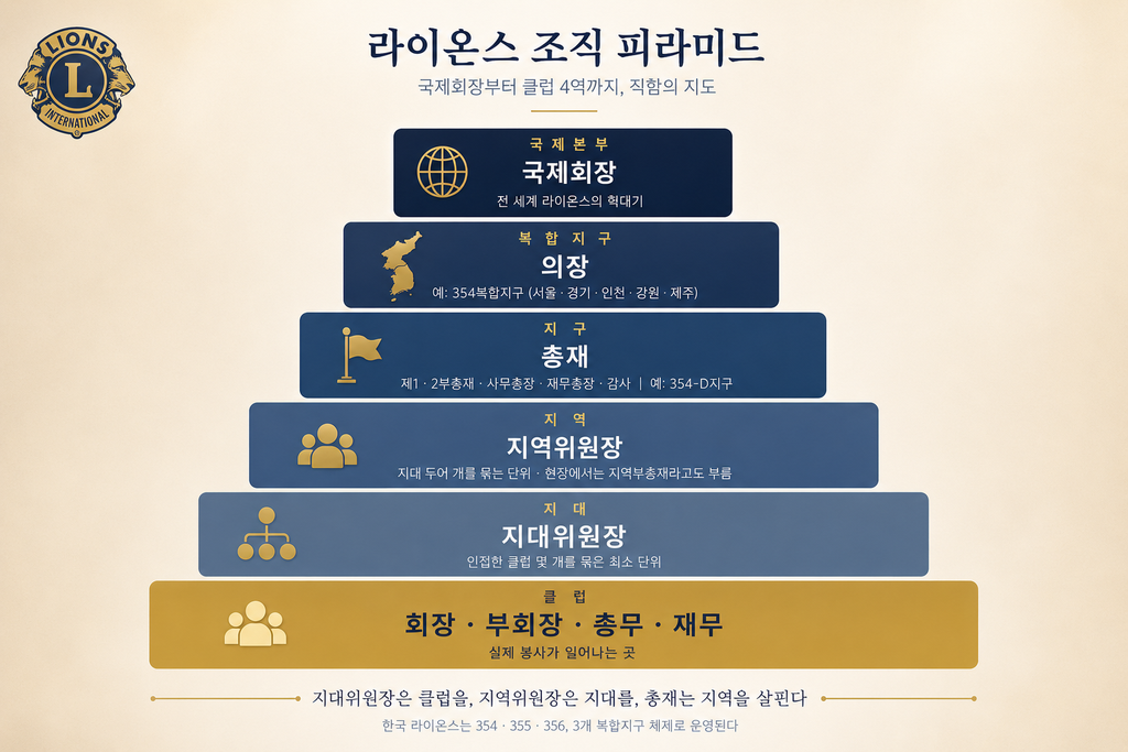 라이온스 조직 피라미드, 국제회장 총재 지역위원장 지대위원장 클럽 4역